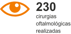 230 cirurgias oftalmológicas realizadas